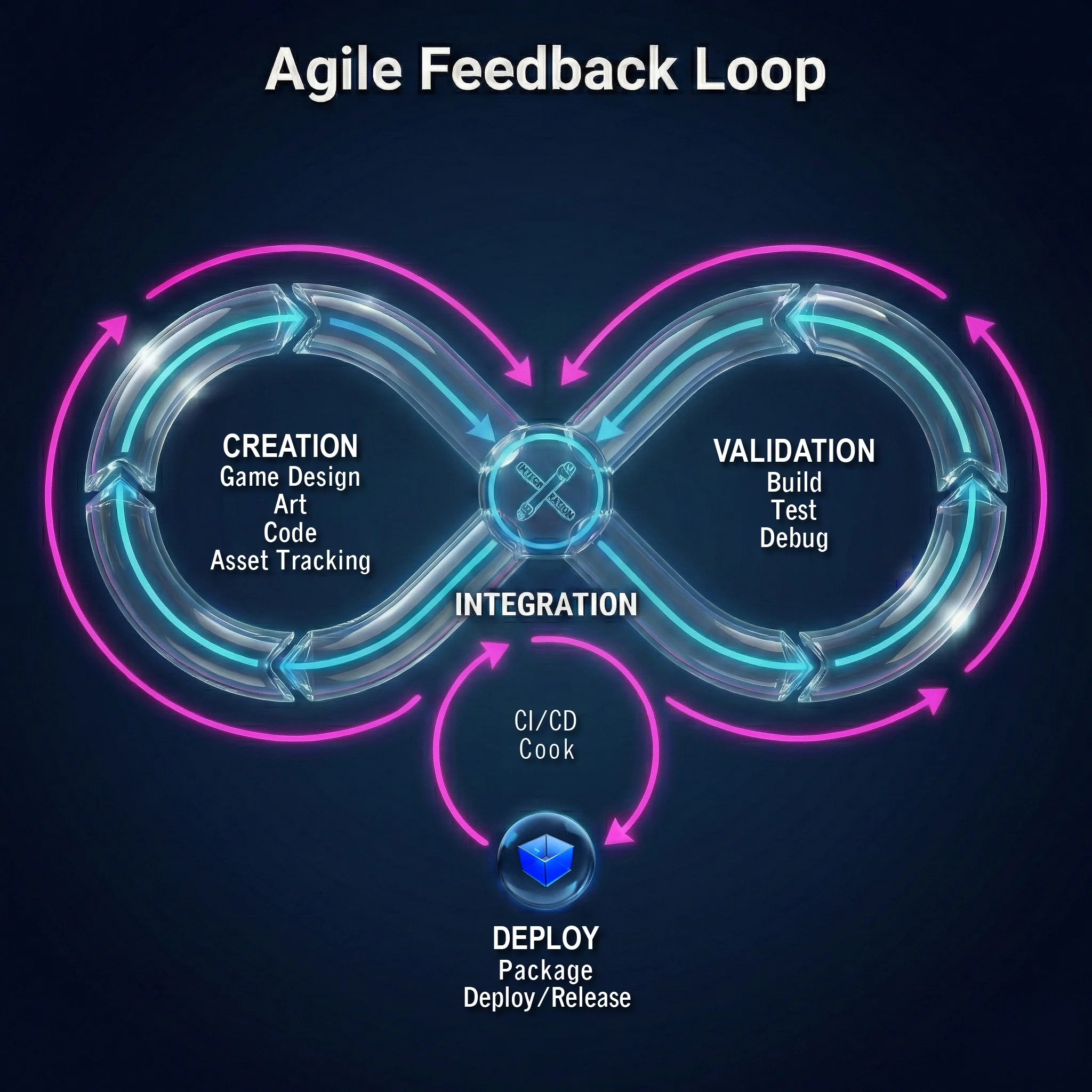 Agile game development feedback loop with creation, validation, integration, and deployment
